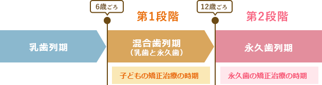 治療開始の時期について(小児・成人)